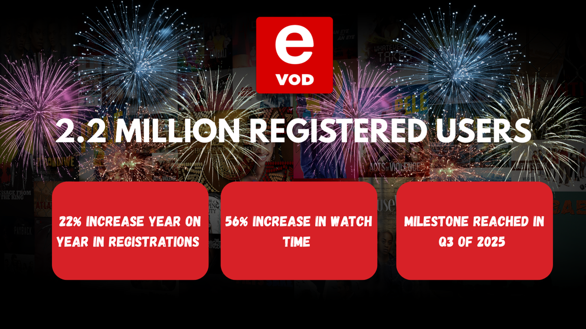 eVOD Surpasses 2.2 Million Registered Users in Q3 2025